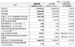 中兴通讯上半年实现营收同比增长5.81%,5G标准必要