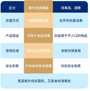 智能便携式消毒菜篮：边买菜边消毒，灭菌达9