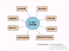人工智能对医疗的赋能:提升了医疗效率降低了医