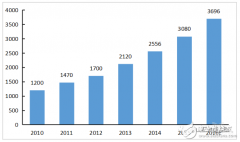 中国超过日本成为世界第二大医疗器械市场，离