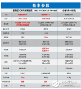 这三款VR设备，比起性价比的小米VR一体机更显突