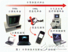 医疗电子的六大未来发展趋势详解