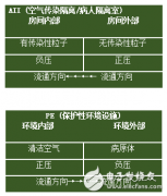 Fluke 985手持式尘埃粒子计数器应用 如何让粒子“