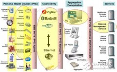 个人医疗设备通信标准将实现无缝通信