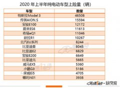 小鹏汽车在纽约交易所申请IPO   特斯拉在中国上