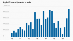 2020年苹果iPhone 12在印度打赢翻身仗