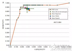 人工智能诊断皮肤癌超越医生，有助病人对抗癌