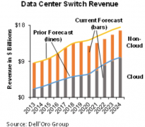 预计数据中心交换机市场在5年内CAGR增长4%，达到