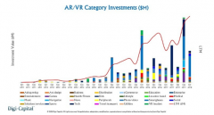 2017年VR/AR融资达36亿美元，其中三成被用于游戏制