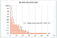 毫米波中运行速度最快的 5G 智能手机是什么产品