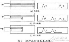 超声波无损探伤系统设计方案