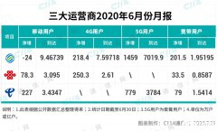 5G基站规模不足4G基站的零头,5G用户渗透率还有待