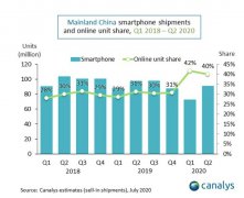 5G智能手机第二季度在中国的出货量为3900万部，