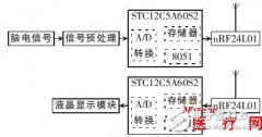 详解便携式脑电无线信号采集系统的设计
