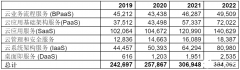 公有云服务响应了不断增长的需求，2020年全球市