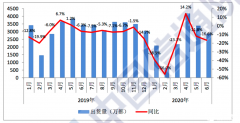 6月份国内5G手机出货量1751.3万部，占手机整体数