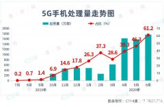 5G手机已成最大卖点，5G换机潮亟待热点引爆