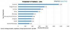 APP类别和APP使用情况：智能手机游戏类APP上每月