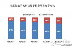 印度智能手机市场前景广阔：71%仍是功能手机