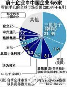<b>“大陆＋台湾模式”颠覆手机界游戏规则</b>