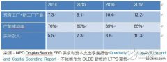 2014年LTPS面板出货面积仅占投入总产能的56%