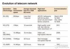 5G网络即将商用韩国各大运营商正在向媒体行业进