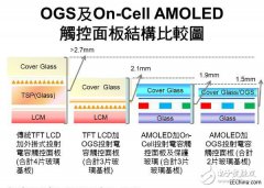 OGS触控面板发展进程解析
