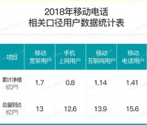 2018年移动通信市场业务的相关数据及呈现的趋势