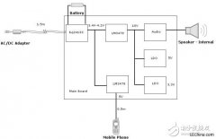 小功率便携式音频产品的辐射分析及发射超标对