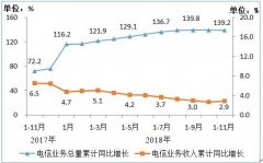 <b>我国电信业运营情况正式公布总体收入增速小幅</b>
