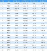 2018年全国各省市移动通信手持机产量排行榜出炉