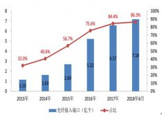我国固定宽带光纤端口总数及渗透率情况分析