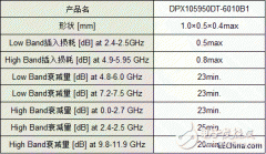 TDK开发量产行业最小1005尺寸积层双工器