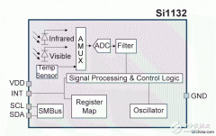 Silicon Labs推出业界首款数字紫外线指数传感器