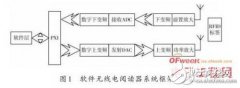 基于软件无线电及LabVIEW 设计RFID阅读器