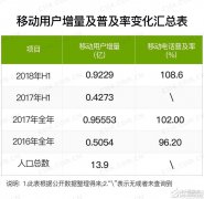 为何移动用户总数远超全国人口总数之后，还能