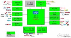 <b>世平推出基于 Intel、Rockchip、Spreadtrum的平板电脑</b>