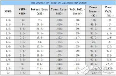 让无线产品实现有效通信距离最大化
