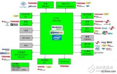 <b>世平推出基于 Intel、Rockchip、Spreadtrum产品的平板</b>