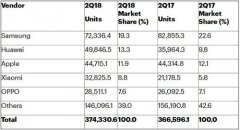 <b>2Q18全球智能手机销量3.74亿部 华为首超苹果排名</b>