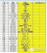中国电信年底实现全网VoLTE 30款支持手机型号曝光