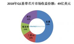 2018年Q1基带芯片市场前三 高通独占榜首三星LSI超
