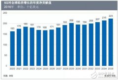 中美争夺领导权 5G全球产出价值达12万亿
