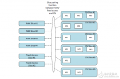 什么是网络切片，跟5G有何关联，网络切片又将如