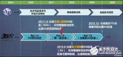 5G标准制定的加速，5G商用后会马上替代NB-IoT