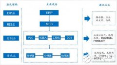 无线技术逐渐成为未来工业互联网中网络发展及