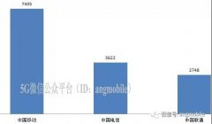 三大运营商17年年报成绩单对比分析