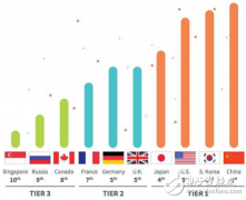 <b>三星将加速推动5G商用化</b>