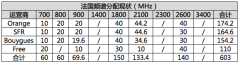 各国运营商频谱分配现状及5G频谱计划