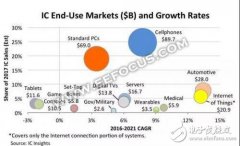 低功耗广域物联网的技术纷争